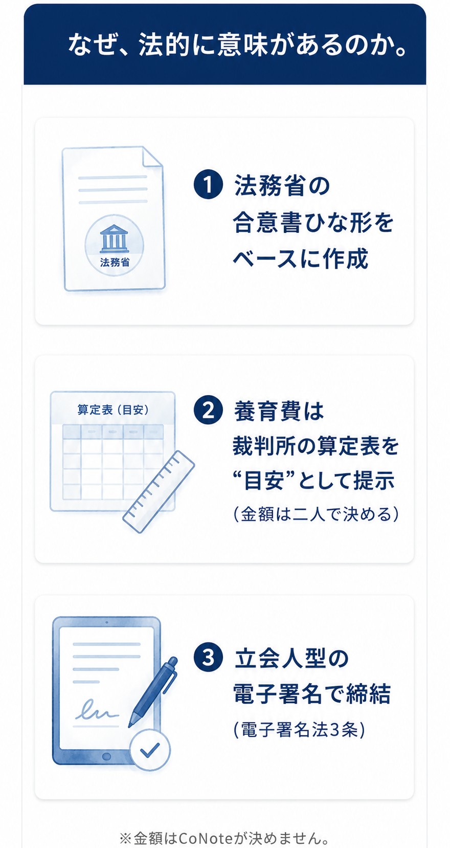 なぜ、法的に意味があるのか。①法務省の合意書ひな形をベースに作成 ②養育費は裁判所の算定表を目安として提示（金額は二人で決める）③立会人型の電子署名で締結（電子署名法3条）